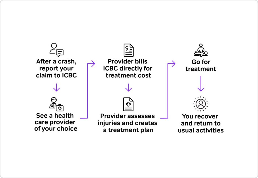 getting medical treatment from ICBC